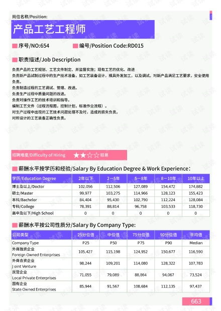 2021年云南省地区产品工艺工程师岗位薪酬水平报告（含水电防水工程专业视角）